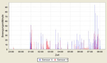 axbo sleep phase diagram