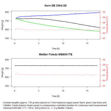 balance output of three Kern DE35K0.5D balances and one Mettler-Toledo MS8001TS balance, logging a constant weight over 17 hours.