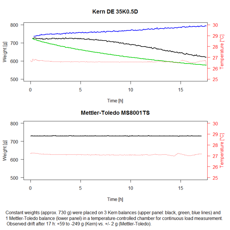 balance output of three Kern DE35K0.5D balances and one Mettler-Toledo MS8001TS balance, logging a constant weight over 17 hours.