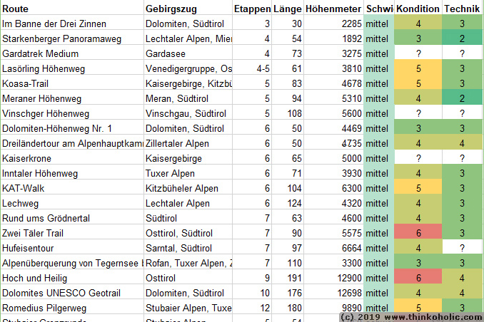 20 Weitwanderwege in Nordtirol, Osttirol und Südtirol - mittelschwer (rote Wanderwege)