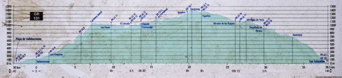 Overview elevation profile of GR131 - Camino Natural Cumbres de La Gomera