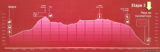 GR132 day 3a (main route): Playa de Vallehermoso to Alojera - elevation profile